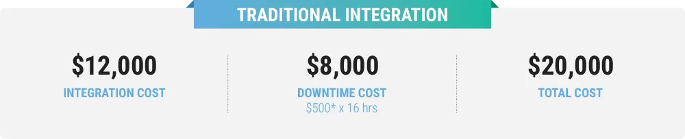 Traditional Integration Cost Breakdown
