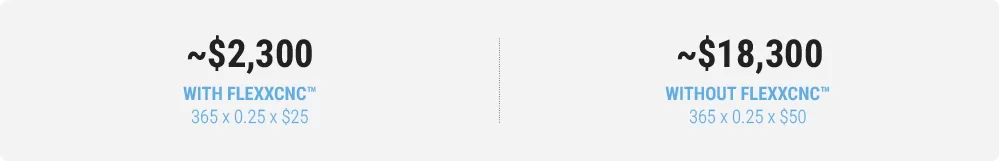 FlexxCNC Yearly Operational Cost Savings Breakdown