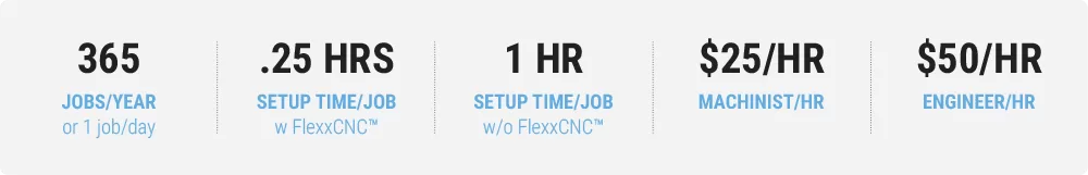 FlexxCNC Yearly Operational Cost Savings Breakdown